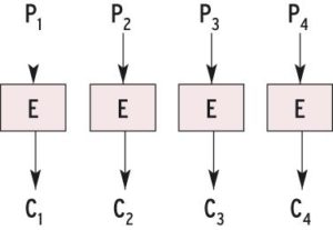 Abbildung 4: Der ECB-Verschlüsselungsmodus (Electronic Code Book) chiffriert jeden Klartextblock unabhängig von allen anderen. Daraus folgt, dass gleiche Eingaben Pi in die Verschlüsselungsfunktion E zu identischen Ausgaben Ci führen.