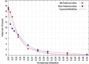 Abbildung 4: Bei größerer Verzögerung (x-Achse) nehmen die Übertragungsfehler (y-Achse) exponentiell ab. Fehlerkorrektur verbessert erst bei hohen Verzögerungen die Qualität merklich. Bei großer Verzögerung wird die verdeckte Kommunikation aber immer auffälliger.