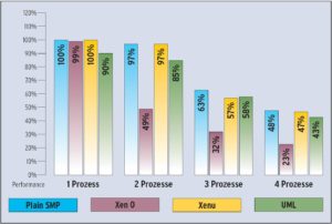 Abbildung 3: Bei dem CPU-lastigen Spiel "Four in a Row" sind kaum Auswirkungen der Virtualisierung zu erkennen. Die Abweichungen von Xen 0 bei den Mehr-Prozess-Balken ist dadurch zu erklären, dass Xen 0 bei nur einer laufenden Instanz auch nur eine CPU nutzt. UML und Xenu zeigen kaum Unterschiede.