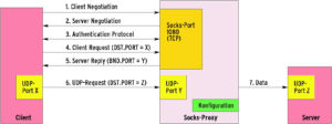 Abbildung 4: Für den UDP-Paketversand verbindet sich der Client zunächst über TCP mit dem Socks-Proxy. Als Client Request (4) setzt er ein UDP-Associate-Kommando ab, in dem er dem Proxy mitteilt, von wo aus er UDP-Pakete senden wird. Der Proxy antwortet mit einem Relay-Port (hier Y genannt).