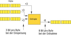 Abbildung 4: Die Entropiebilanz zeigt, dass Linux auf Nummer Sicher geht: Jeder echte Zufallswert mit 8 Bit liefert maximal 3 Bit Entropie. Jedes entnommene Zufallsbyte schlägt jedoch mit 8 Bit zu Buche.