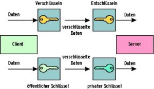 Abbildung 4: Bei symmetrischen Verfahren (oben) dient ein Key sowohl zum Ver- als auch zum Entschlüsseln. Die asymmetrischen Varianten (unten) benutzen dafür zwei verschiedene Schlüssel, einen privaten und einen öffentlichen.