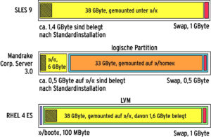 Abbildung 4: Bei der automatischen Partitionierung der 40 GByte-Platte verfolgen alle drei Distributionen einen anderen Ansatz.