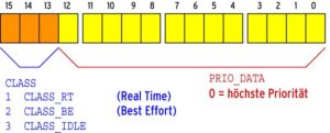 Abbildung 4: Die IO-Priorität wird mit 16 Bit kodiert. Die obersten 3 Bits wählen eine von drei definierten Klassen aus. Die unteren 13 Bits spezifizieren im Fall von Best Effort die Priorität (von 0 bis 7).