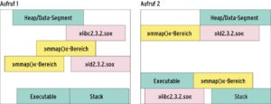 Abbildung 4: Die "Address Space Layout Randomization"-Technik vergibt die Speicheradressen bei jedem Ausführen eines Programms zufällig - unter anderem für Stack, Shared Memory und die dynamisch gelinkten Bibliotheken. Damit haben es Angreifer wesentlich schwerer, die gewünschten Funktionen zu finden.