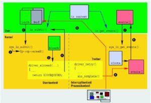 Abbildung 4: Bei Async-I/O muss der Zugriff auf die Speicherbereiche der Applikation im Interrupt- oder Prozesskontext stattfinden. Im Treiber sorgt »driver_retry()« fürs Abholen der angeforderten Daten.