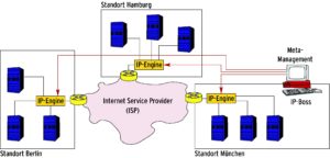 Abbildung 4: Beim Ende-zu-Ende-QoS kooperieren die Traffic-Shaping-Installationen der einzelnen Standorte einer Firma. Beispielsweise bei den Produkten von IPanema ist der zentrale IP-Boss für das Meta-Management zuständig, er konfiguriert die Appliances namens IP-Engine an jedem Standort.