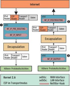 Abbildung 4: Im Transportmodus von Kernel 2.6 sind eintreffende Pakete nur verschlüsselt zu sehen (A). Nach dem Entschlüsseln leitet der Kernel das Paket direkt an höhere Protokollschichten weiter, es durchläuft keine weiteren Netfilter-Hooks mehr.