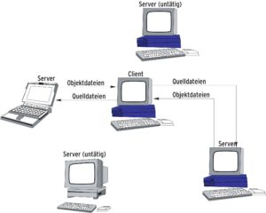 Abbildung 4: Der Distcc arbeitet ohne Scheduler. Vor allem in heterogenen Netzwerken steigt daher der Administrationsaufwand.