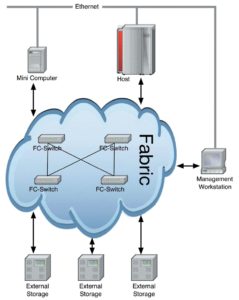 Abbildung 4: So funktioniert ein SAN: Server und Speicher verbinden sich über Switches in einem Hochgeschwindigkeitsnetz.