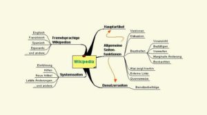Abbildung 4: Die Wikipedia-Struktur lässt sich gut als Mind Map abbilden.