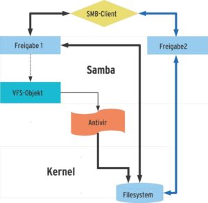 Abbildung 4: Der Ablauf bei Variante 2: Wenn der SMB-Client eine Datei-Operation auf eine Freigabe einleitet, aktiviert das VFS-Objekt im Samba-Server zugleich den Virenscanner. Die blauen Pfeile zeigen den Vorgang ohne Virenscanner.