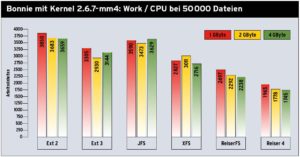 Abbildung 4: In der Kategorie Sequential Create von Bonnie++ unter Kernel 2.6.7-mm4 schlägt Reiser 4 die Konkurrenz um Längen. Hier machen sich die Schreib-Optimierungsfunktionen von Reiser 4 am meisten bemerkbar. ReiserFS liegt auf der Höhe von XFS, kann jedoch die kleinsten Dateien schneller anlegen.