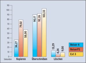 Abbildung 4: Beim erstmaligen Schreiben der Kernelquellen ist Reiser 4 fast doppelt so schnell wie Ext 3. Beim Überschreiben ist das Testfeld ausgeglichener. ReiserFS löscht am schnellsten.