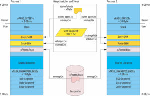 Abbildung 4: Die drei Formen von Shared Memory ab Linux 2.4.
