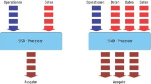 Abbildung 4: Ein SISD-Prozessor (links) arbeitet pro Befehl mit einem einzelnen Datenfeld, während ein SIMD-Prozessor (rechts) in jedem Schritt mehrere Daten gleichzeitig verarbeitet.