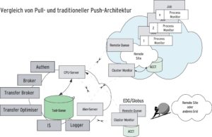 Abbildung 4: An einen Alien-Server kann man ein Alien-Rechenzentrum, aber auch ein anderes Grid anbinden.