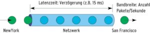 Abbildung 4: Latenzzeit und Bandbreite eines Netzwerks setzen dem Grid Computing Grenzen. Insbesondere die Latenzzeit, also die Verweildauer eines Datenpakets im Netzwerk, lässt sich nicht beliebig verkürzen.