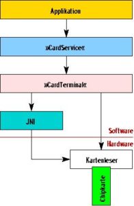 Abbildung 4: In Opencard abstrahiert »CardTerminal« den Kartenleser, »CardService« bietet einen einheitlichen Zugang zu den Diensten der Chipkarte.