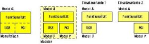 Abbildung 4: Die modulare Lösung trennt USB-, PCI- (Module U und P) und Anwendungsfunktionen (Modul A). Alternativ dazu packt der Programmierer alles auf einmal in Modul G.