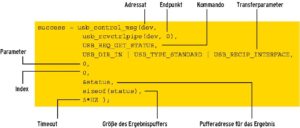 Abbildung 4: High-Level-Funktionen wie »usb_control_msg()« helfen dabei, URBs zu definieren und an Geräte zu versenden. Sie enthalten den Adressaten, die Transferparameter und einen Puffer für den Rückgabewert.
