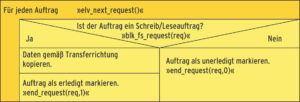 Abbildung 4: Das Struktogramm zeigt die Arbeitsweise der Transferfunktion eines Blockgerätetreibers. Die Routine »elv_next_request()« bildet eine Schleife für alle Aufträge an den Treiber.
