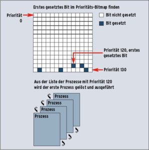 Abbildung 4: Beim Eintragen eines Prozesses in eines der beiden Priority-Arrays, wechselt entsprechend der Priorität des Prozesses das korrespondierende Bit im Prioritäts-Bitmap auf eins.