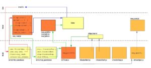 Abbildung 4: Um ein Sequence File zu unterstützen, muss der Programmierer die dargestellten Komponenten realisieren: Drei Iteratoren-Funktionen sowie »SFShow()« benötigt der Kernel, um ein Sequence File anzusprechen. Die Lese- und Schreibfunktionen gleichen dann denen der Standard-C-Bibliothek. 