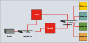 Abbildung 4: Beim Loadbalancing sorgen Switches für eine gleichmäßige Lastenverteilung.