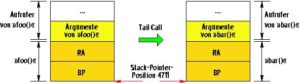 Abbildung 4: Beim optimierten Tail Call (Endaufruf) verwendet die gerufene Funktion »bar()« denselben Stack-Frame wie ihr Aufrufer »foo()«. Damit dies gelingt, müssen die Argumente beider Funktionen den gleichen Platz auf dem Stack belegen: Strukturelle Typäquivalenz nennt sich das im Fachjargon.