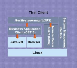 Abbildung 4: Einige Konzepte für Linux-Clients als Bankarbeitsplätze hat die S&N AG aus Paderborn entwickelt. Hier eine Thin-Client-Architektur.