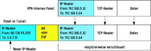Abbildung 4: Im IPsec-Tunnelmodus erhält das Paket einen neuen zusätzlichen IP-Header: Während der Client VPN-intern die Adresse 192.168.0.32 nutzt (oben), sieht das externe Netz nur seine öffentliche Adresse 80.128.95.205 (unten).