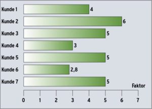 Abbildung 4: Kostenvergleich: Nach Auskunft von Anwendern sind Unix-Systeme viermal teurer.