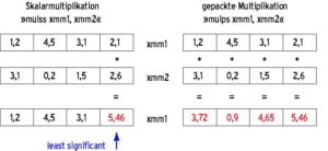 Abbildung 4: Der Unterschied zwischen skalarer und gepackter Multiplikation: Die erste multipliziert nur zwei Operanden miteinander (blauer Pfeil), die zweite betrifft jedes Element der Datenvektoren.