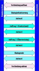 Abbildung 4: Innerhalb eines HBCI-Dialogs (hellblau) kann das Kundensystem mehrere Aufträge (grün) an das Banksystem senden.