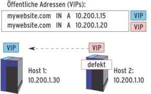 Abbildung 4: Nur die VIPs 10.200.1.15 und 10.200.1.20 sind für externe Clients per DNS sichtbar. Wackamole verteilt diese Adressen auf die verfügbaren Hosts.