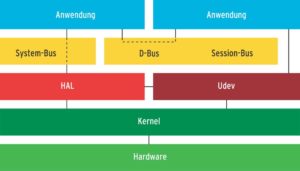 Abbildung 4: Nach diesem Schema funktioniert das Zusammenspiel der Komponenten für die dynamische Geräteverwaltung. Auf der Anwendungsebene kümmern sich verschiedene Programme um die Nachrichten.