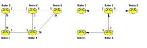 Abbildung 4: Das Beispielnetzwerk vor (links) und nach (rechts) der Wegesuche mit dem SPF-Algorithmus (Shortest Path First). An der jeweiligen Leitung sind die Kosten für diese Verbindung angegeben.