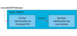 Abbildung 4: Per SSH gelangt der Admin zunächst in die CP-Shell der Secure Platform. Das »expert«-Kommando führt ihn dann zur Bash. Erst hier hat er Zugriff auf die üblichen Linux-Funktionen.