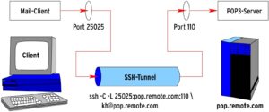 Abbildung 4: Beim lokalen Forwarding leitet SSH eine Verbindung, die beispielsweise auf Port 25025 des Client-Rechners ankommt, durch den Tunnel weiter zum Server. Dort endet sie auf Port 110.
