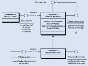 Abbildung 4: Schematischer Aufbau der wesentlichen API-Services für das Suchen und Ersetzen in Textdokumenten. (Quelle: Sun Microsystems)