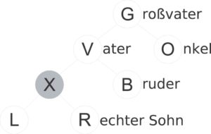 Abbildung 4: Die Verwandtschaftsbeziehungen der Knoten in der grafischen Darstellung. Eingezeichnet sind die Verwandten des Knotens mit der Beschriftung X.