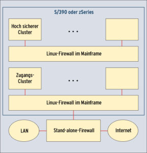 Abbildung 4: Innerhalb des Großrechners lassen sich auch mehrere Linux-Firewalls einsetzen. Hintereinander geschaltet sichern sie den hoch sicheren Bereich doppelt ab.
