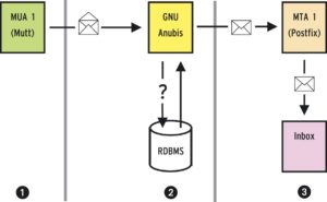 Abbildung 4: Der Anubis-Server verwendet im Dixie-Modus das SMTP-AUTH-Verfahren, um den Benutzer sicher zu authentifizieren. Der Server hält dazu Benutzername und Passwort des Users in einer Datenbank vor.