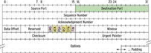 Abbildung 4: Nmap nutzt die Felder des TCP-Headers trickreich, um Informationen über das Zielsystem zu erlangen. Neben den übliche Flags ACK, RST und SYN (gelb) setzen manche Techniken unerwartete Kombinationen mit den restlichen Flags (pink).