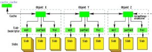 Abbildung 4: Der Slab-Allocator verwaltet mehr als 100 unterschiedliche Kernelobjekte in jeweils eigenen Cache. Jeder Cache besteht aus drei Gruppen von Slabs, in denen sich die Objekte befinden.