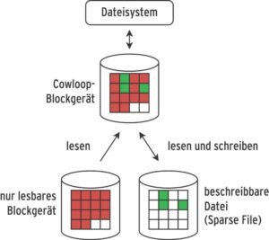 Abbildung 4: Das Cowloop-Blockgerät bedient sich bei zwei Quellen: Ein nur lesbares Device (links) dient als Basis, alle geänderten Blöcke landen in einer getrennten Datei (rechts). Die Inhalte des ursprünglichen Blockgeräts bleiben unverändert.