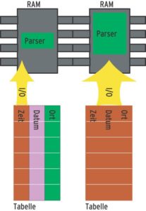 Abbildung 4: Ab Version 5.1 auch bei Mysql möglich: Partitionierte Tabellen ersparen es dem Parser, bei Abfragen, die nur eine oder wenige Spalten betreffen, die ganze Tabelle einzulesen. Das schont die Rechnerressourcen.