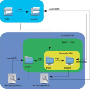 Abbildung 4: Ein Commit erfolgt bei einem SVK-Mirror in mehreren Transaktionsschritten. Der Commit besitzt dabei gegenüber dem Subversion-Server Vorrang.