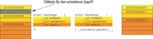 Abbildung 4: Mit Hilfe des Schlüsselworts »packed« kann der Programmierer Einfluss auf die Anordnung von Strukturelementen im Speicher nehmen.